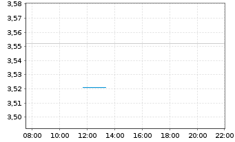 Chart 21Shares AG Avalanche ETP OE - Intraday