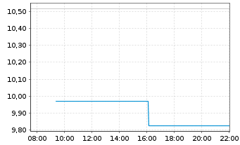 Chart 21Shares AG UNISWAP ETP OE - Intraday