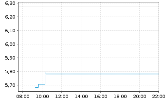 Chart 21Shares AG NEAR ETP - Intraday