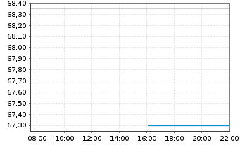 Chart Fischer AG, Georg - Intraday