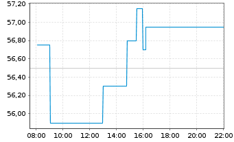 Chart Accelleron Industries Ltd. - Intraday