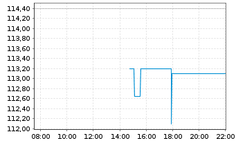 Chart Straumann Holding AG - Intraday