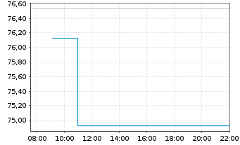 Chart Hashdex Nasdaq Crypto Index Europe ETN - Intraday