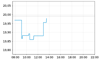 Chart 21Shares AG Bitcoin ETP OE - Intraday