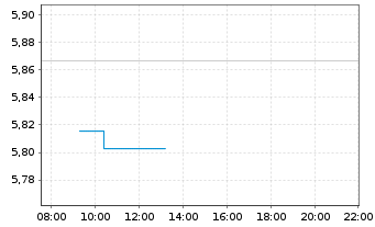 Chart 21Shares AG Ethereum Core ETP OE - Intraday