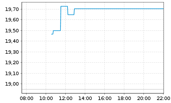 Chart 21Shares AG CRYPTO ETPOE - Intraday