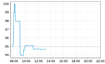 Chart DSM-Firmenich AG - Intraday