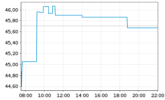 Chart Sandoz Group AG - Intraday
