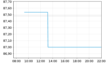 Chart SGS S.A. - Intraday