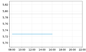 Chart 21Shares Stacks Staking ETP - Intraday