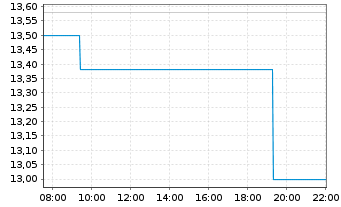 Chart Santhera Pharmaceuticals Hold. - Intraday