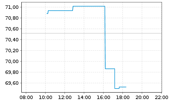 Chart Bunge Global S.A. - Intraday