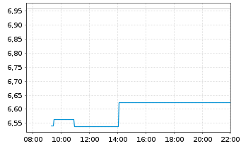 Chart Xtrackers Galaxy Ethereum OEND ETC - Intraday