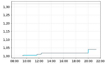 Chart 21Shares AG OE.Z24(unl) Celestia Staking - Intraday