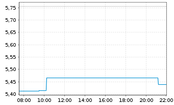 Chart 21Shares AG O END Z25(unl) Solana - Intraday