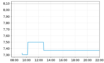 Chart 21Shares AG RNDR ETP - Intraday