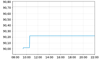 Chart Aryzta AG - Intraday