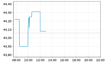 Chart Amrize AG - Intraday