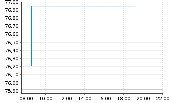 Chart dormakaba Holding AG - Intraday