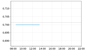 Chart China Molybdenum Co. Ltd. - Intraday