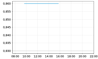 Chart China CITIC Bank Corp. Ltd. - Intraday