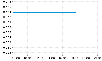 Chart Air China Ltd. - Intraday