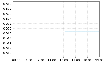 Chart Aluminum Corp. of China Ltd. - Intraday