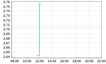 Chart Anhui Conch Cement Co. Ltd. - Intraday