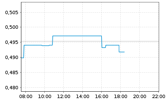 Chart Bank of China Ltd. - Intraday