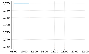 Chart Bank of Communications Co.Ltd. - Intraday