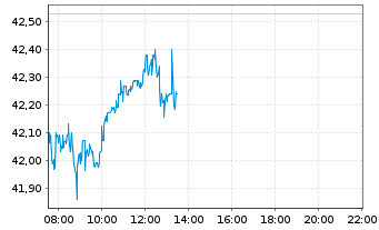 Chart BYD Co. Ltd. - Intraday