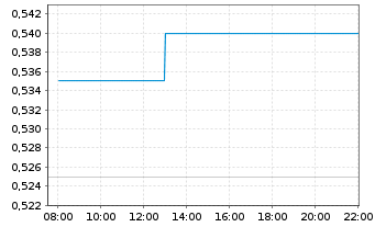 Chart China Cmnctns Srvcs Corp.Ltd. - Intraday