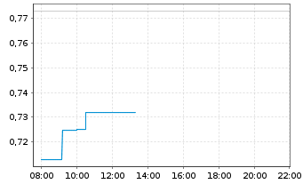 Chart China Construction Bank Corp. - Intraday