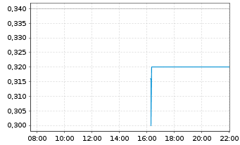 Chart China Eastern Airlines Corp.Lt - Intraday