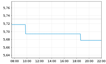 Chart China Merchants Bank Co. Ltd. - Intraday