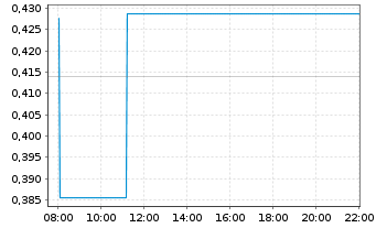 Chart China Natl Build. Mat. Co. Ltd - Intraday
