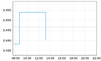 Chart China Petroleum & Chemi. Corp. - Intraday