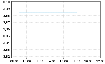 Chart China Shenhua Energy Co. Ltd. - Intraday