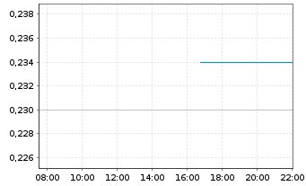 Chart Datang Intl Power Gen. Co.Ltd. - Intraday