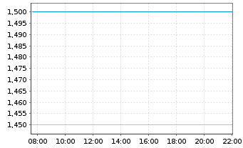 Chart Dongfang Electric Corp. Ltd. - Intraday