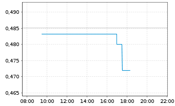 Chart Dongfeng Motor Group Co. Ltd. - Intraday