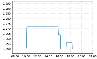 Chart Great Wall Motor Co. Ltd. - Intraday