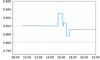 Chart PetroChina Co. Ltd. - Intraday