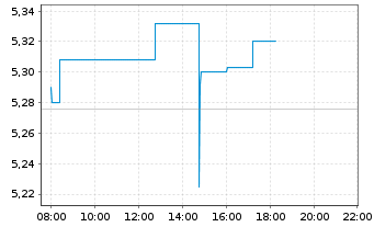 Chart Ping An Insurance(Grp)Co.China - Intraday