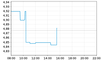 Chart Ping An Insurance(Grp)Co.China - Intraday