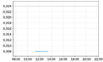 Chart Shanghai Electric Group Co.Ltd - Intraday