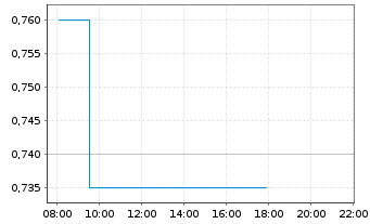 Chart Shenzhen Expressway Co. Ltd. - Intraday