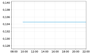 Chart Sinopec Shanghai Petrochemical - Intraday