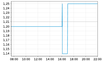 Chart Travelsky Technology Ltd. - Intraday