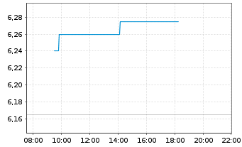 Chart Tsingtao Brewery Co. Ltd. - Intraday